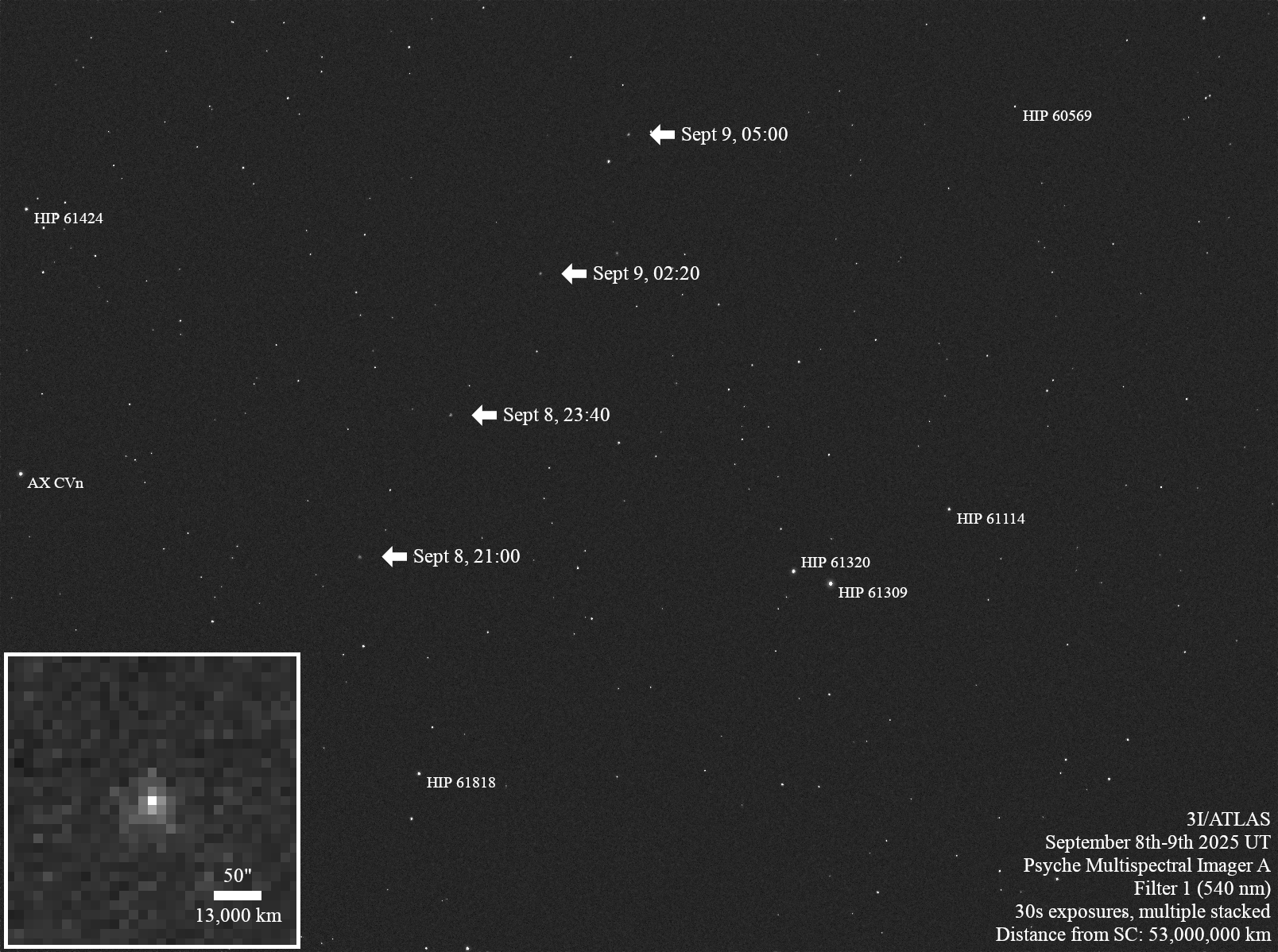 A predominantly black view of space is dotted with white stars, some of them labeled with names. Moving upward through the image, small white arrows indicate the position of interstellar comet 3I/ATLAS as it moves in front of the starfield, with date and time of four Psyche observations labeled. The comet appears slightly fuzzy compared with the pinpoint stars in the background. The inset in the bottom left shows a zoomed in and pixelated view of the comet
